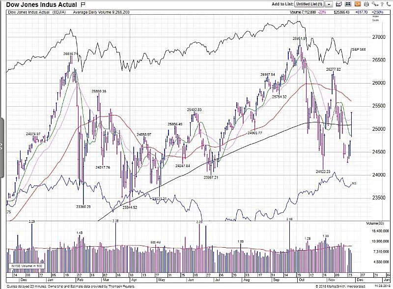 Dow jones indus actual