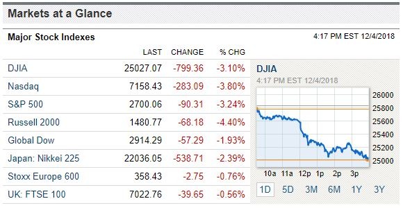 markets at a glance