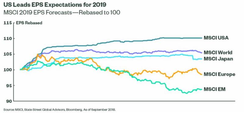 US Leads EPS Expectations 