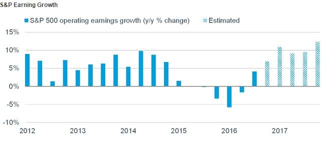 Today’s market update…12/11/15