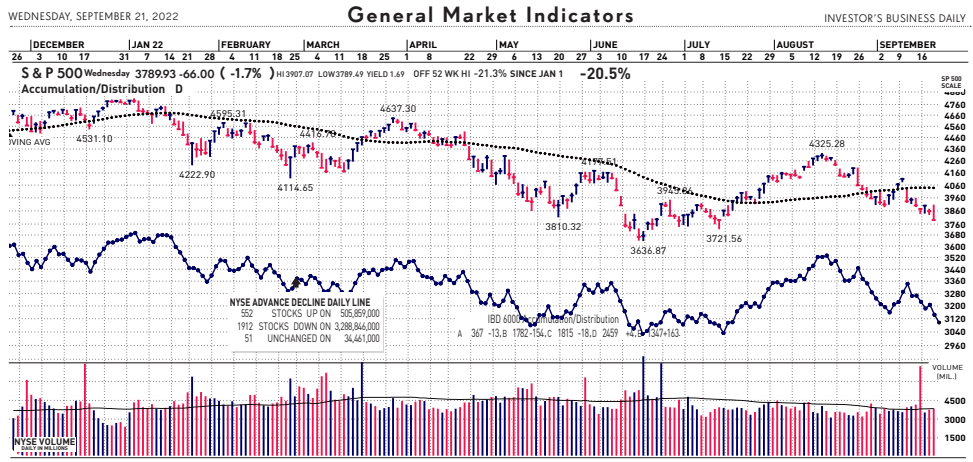 General Market Indicators - September 21, 2022