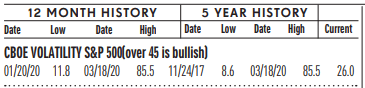 12 Month History vs 5 Year History