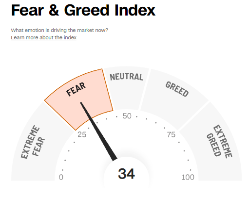 Fear & Green Index