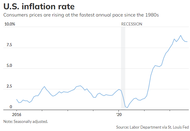 U.S. Inflation Rate