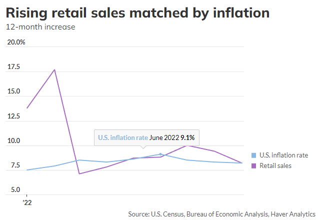 Rising Retail Sales