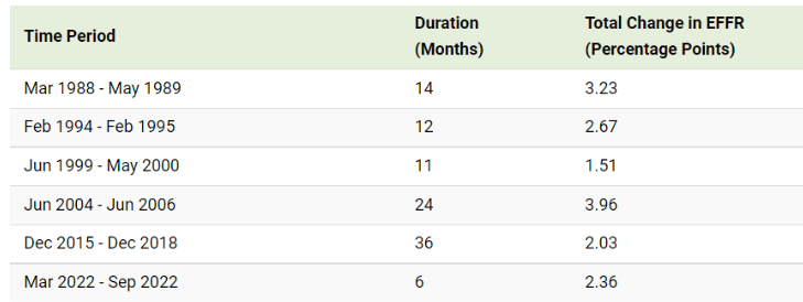 Time Period Table