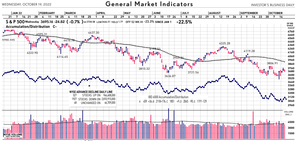 General Market Indicators - October 10, 2022