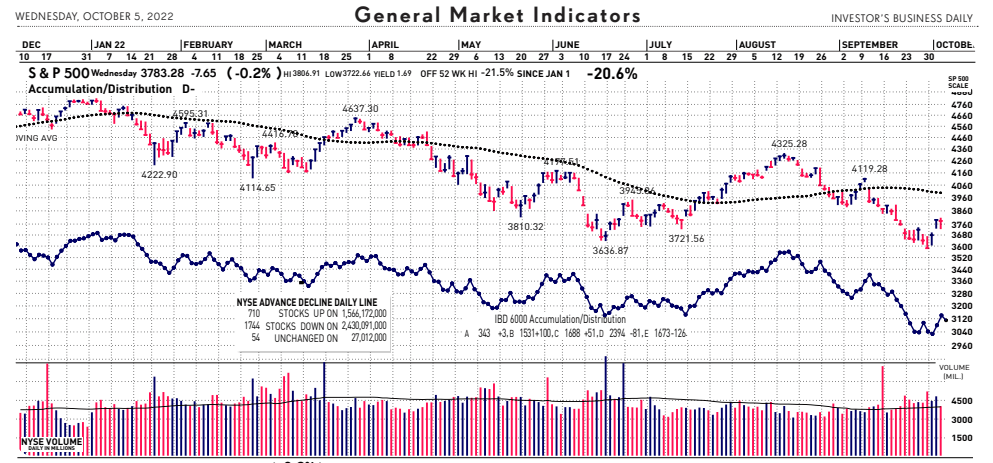 General Market Indicators - October 05, 2022