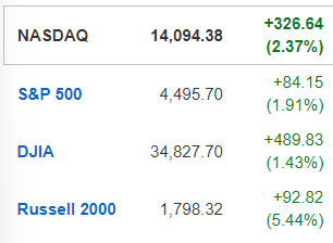 STOCK/MARKET Alert 11.14.2 3 Mkt Up