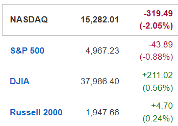 STOCK/MARKET Alert 4.19.2024 Mkt Down