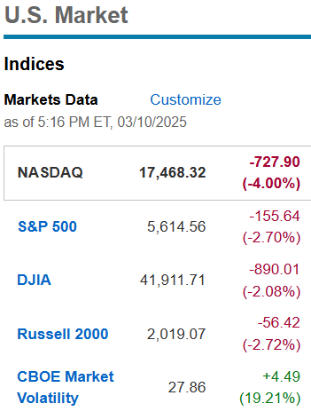 STOCK/MARKET Alert 3.10.2025 ….Recession Fears Sink Stocks